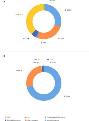 “High-Risk Breast Cancer Screening in BRCA1/2 Carriers Leads to Early Detection and Improved Survival After a Breast Cancer Diagnosis”